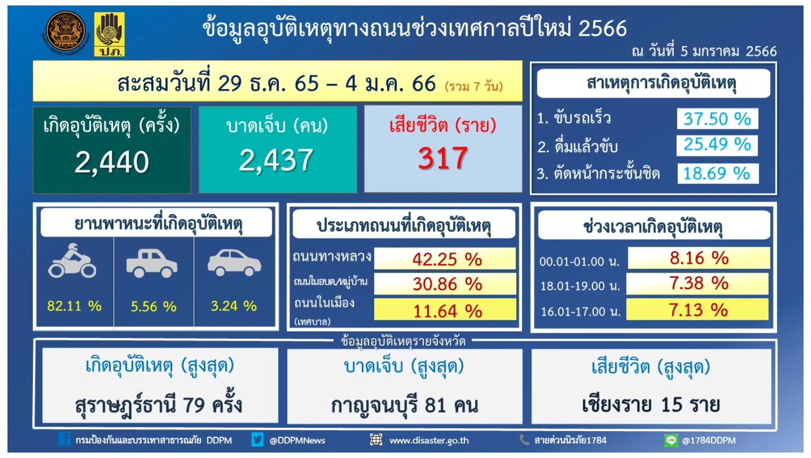 สถิติอุบัติเหตุทางถนนช่วงเทศกาลปีใหม่ พ.ศ. 2566 ดื่มแล้วขับลดลงอย่างต่อเนื่อง,อุบัติเหตุ,สาเหตุการเสียชีวิต,สถิติอุบัติเหตุทางถนนช่วงเทศกาลปีใหม่,ดื่มแล้วขับ,2566,มติคณะรัฐมนตรี วันที่ 14 กุมภาพันธ์ 2566 ได้มีการสรุปผลการดำเนินการป้องกันและลดอุบัติเหตุทางถนนช่วงเทศกาลปีใหม่ พ.ศ. 2566 สาเหตุการเสียชีวิตอันดับหนึ่งจากการขับรถเร็ว